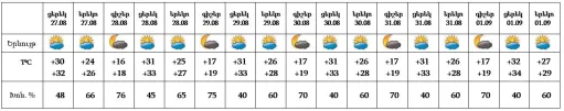 27աղյուսակ