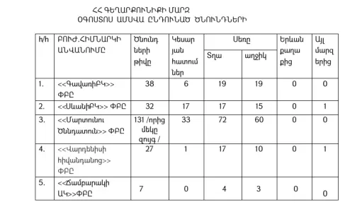 Գեղարքունիք