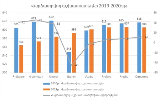 գործազրկություն