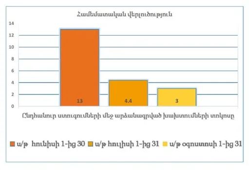 ստուգում1