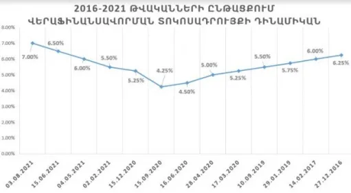 Տնտեսական