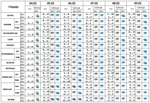 weather-inarmenia
