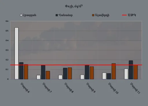 օդի աղտոտվածություն